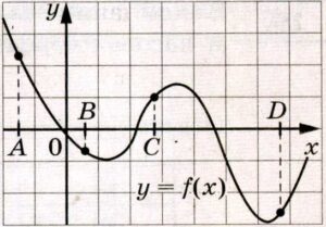 На рисунке изображён график функции у = f(x) и отмечены точки А, В, С и D на оси Ох.