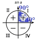 Найдите sin α, если <span class="katex-eq" data-katex-display="false"></span>cos alpha=frac{sqrt{21}}{5}<span class="katex-eq" data-katex-display="false"></span> и 0° α 90°.