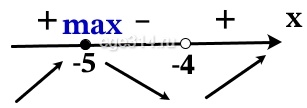 Найдите точку максимума функции y = ln(x + 4)2 + 2x + 7.
