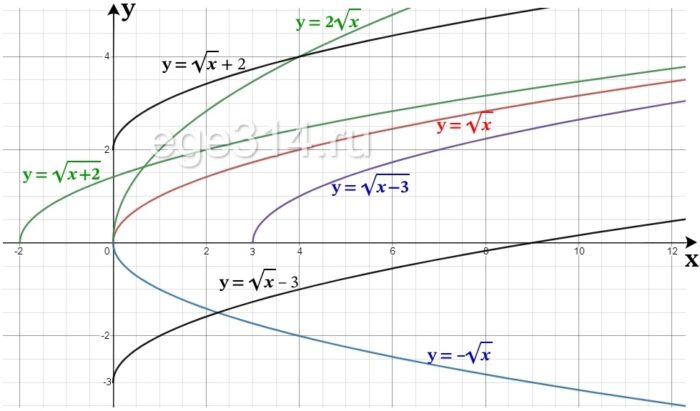 Поведение графиков функции квадратного корня