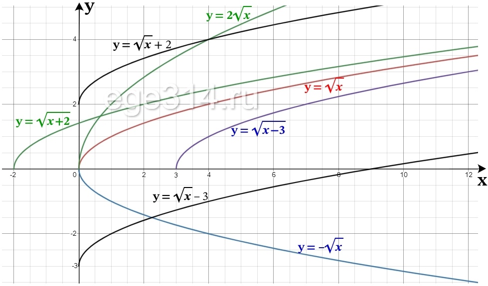 График функции FX. График функции k*корень из х. K корень x+p. На рисунке изображён график функции f x k корень из x+p.