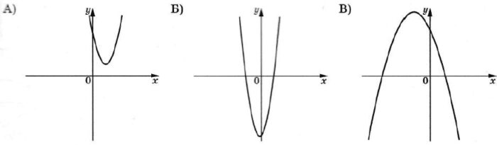 На рисунках изображены графики функций вида у = ах2 + bх + c. Установите соответствие между графиками функций и знаками коэффициентов а и с.