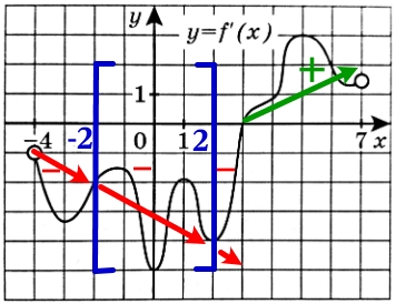 На рисунке изображён график y=f′(x) производной функции f(x), определенной на интервале (−4;7).