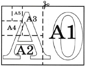 Общепринятые форматы листов бумаги обозначают буквой А и цифрой А0, А1, А2 и так далее.