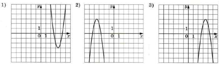 Установите соответствие между формулами, которыми заданы  функции, и графиками этих функций. ФОРМУЛЫ А) у = –4х2 – 28х – 46 Б) у = 4х2 – 28х + 46 С) у = –4х2 + 28х – 46