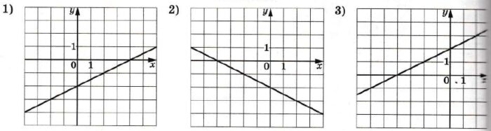 Установите соответствие между формулами, которыми заданы функции, и графиками этих функций. ФОРМУЛЫ А) y = –0,5x – 2 Б) y = 0,5x + 2 В) y = 0,5x – 2