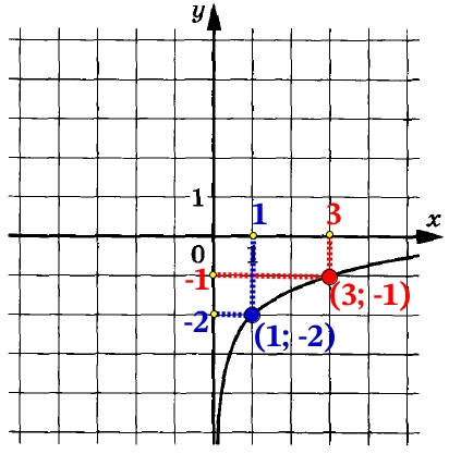 На рисунке изображён график функции f(x) = b + logaх.