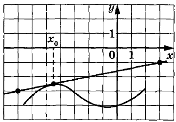 На рисунке изображены график функции y = f(x) и касательная к нему в точке с абсциссой x0.