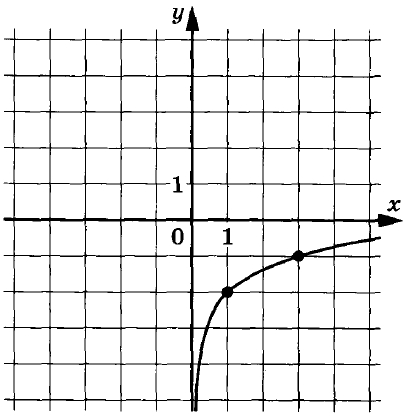 На рисунке изображён график функции f(x) = b + logaх. Найдите f(81).