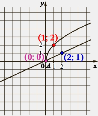 На рисунке изображены графики функций видов f(x) = a√x и g(x) = kx, пересекающиеся в точках A и B.