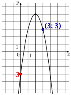 Решение №2813 На рисунке изображён график функции f(x)=-2x^2+bx+c. Найдите f(5).