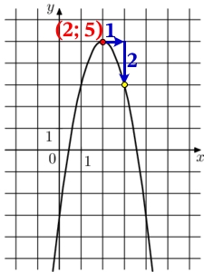 На рисунке изображён график функции f(x) = ax^2 + bx - 3. Найдите f(8)