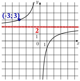 На рисунке изображён график функции f(x)=kx+a. Найдите, при каком значении х значение функции равно 2,2.