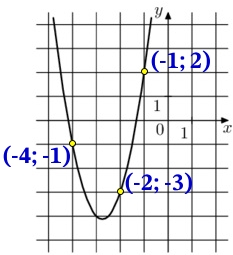 Решение №2811 На рисунке изображён график функции вида f(x) = ax^2 + bx + c, где числа a, b и c – целые.