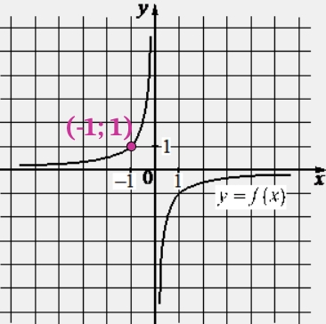 На рисунке изображён график функции вида f(x)=kx. 