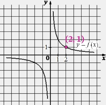 На рисунке изображён график функции вида f(x)=kx. Найдите значение f(10).