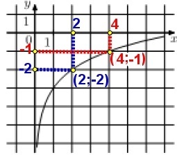Решение №2006 На рисунке изображён график функции f(x) = b + loga (x). Найдите f(32).
