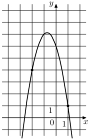 На рисунке изображён график функции f(x) = ax2 – 3x + c. Найдите f(–4).