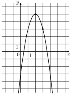 На рисунке изображён график функции f(x) = ax^2 + bx - 3. Найдите f(8).