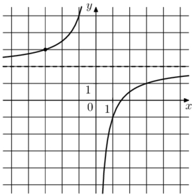 На рисунке изображён график функции f(x)=kx+a. Найдите, при каком значении х значение функции равно 2,2.