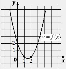 На рисунке изображён график функции вида f(x)=ax2+bx+c. Найдите значение f(− 2).