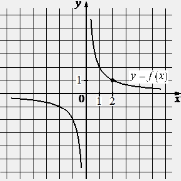 На рисунке изображён график функции вида f(x)=k/x. Найдите значение f(10).
