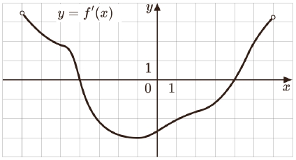 На рисунке изображён график y = f ′(x) - производной функции f(x), определённой на интервале (−7; 6).