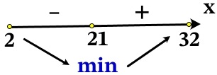 Решение №2377 Найдите наименьшее значение функции y=(x^2+441)/x на отрезке [2;32].