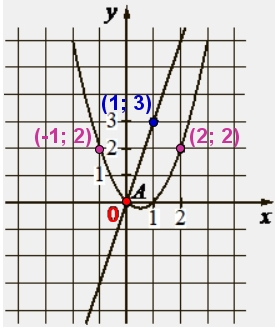 На рисунке изображены графики функций видов f(x) = ax2 + bx + c и g(x) = kx, пересекающиеся в точках A и B