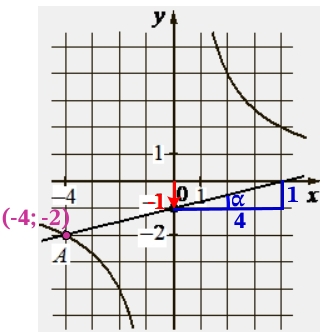 2 На рисунке изображены графики функций видов f(x)=kx и g(x)=ax+b, пересекающиеся в точках A и B.