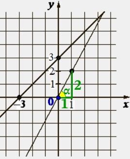 На рисунке изображены графики двух линейных функций, пересекающиеся в точке A. 