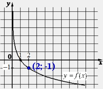 На рисунке изображён график функции вида f(x) = loga x. Найдите значение f(8).