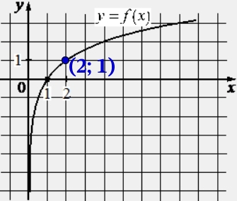 На рисунке изображён график функции вида f(x) = loga x. Найдите значение f(16).
