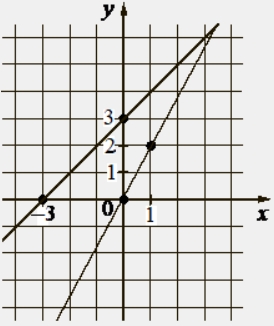 На рисунке изображены графики двух линейных функций, пересекающиеся в точке A. Найдите абсциссу точки A.