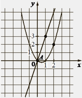 Решение №2837 На рисунке изображены графики функций видов f(x)=ax^2+bx+c и g(x)=kx, пересекающиеся в точках A и B.