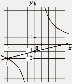 На рисунке изображены графики функций видов f(x) = <span class="katex-eq" data-katex-display="false">\frac{k}{x}</span> и g(x) = ax + b, пересекающиеся в точках A и B.