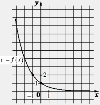 На рисунке изображён график функции вида f(x)= a^x. Найдите значение f(-4).
