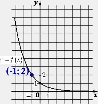 На рисунке изображён график функции вида f(x)= ax. Найдите значение f(–4).