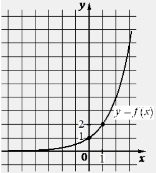На рисунке изображён график функции вида f(x)= a^x. Найдите значение f(3) .