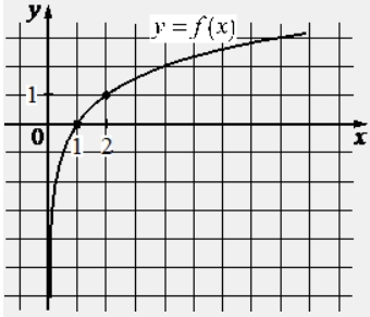На рисунке изображён график функции вида f(x)=loga x. Найдите значение f(16).