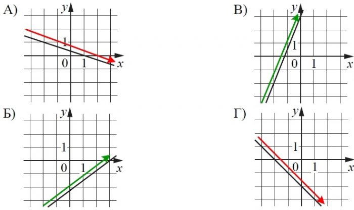 Решение №2872 На рисунках изображены графики функций вида y = kx + b.