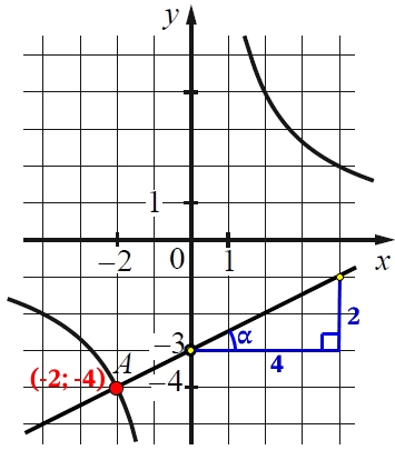 На рисунке изображены графики функций видов  f (x) = <span class="katex-eq" data-katex-display="false"></span>frac{k}{x}<span class="katex-eq" data-katex-display="false"></span> и g (x) = ax + b, пересекающиеся в точках A и B.