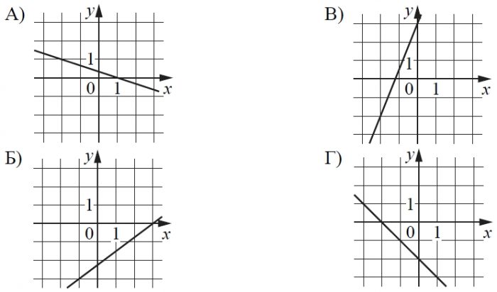 На рисунках изображены графики функций вида y = kx + b.