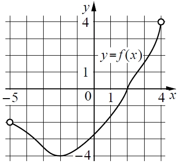 На рисунке изображён график функции y = f (x), определённой на интервале (−5;4).