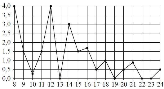 На рисунке жирными точками показано суточное количество осадков, выпадавших в Томске с 8 по 24 января 2005 года.