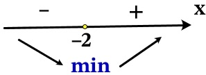 Решение №2380 Найдите точку минимума функции y=9x-9∙ln(x+3)+4.