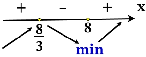 Решение №2903 Найдите точку минимума функции y = x^3 - 16x^2 + 64x + 17.