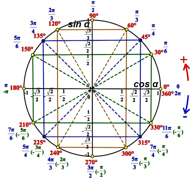 Sin 495. Круг Радиан синусов и косинусов. Тригонометрический круг -3pi. Тригонометрический круг п/6. Тригонометрический круг со значениями синусов и косинусов.