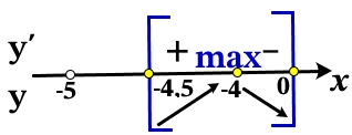 Найдите наибольшее значение функции у = 7·ln(х + 5) – 7х + 10 на отрезке [–4,5; 0].