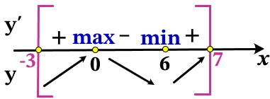 Найдите наименьшее значение функции у = х3 – 9х2 + 3 на отрезке [–3; 7].